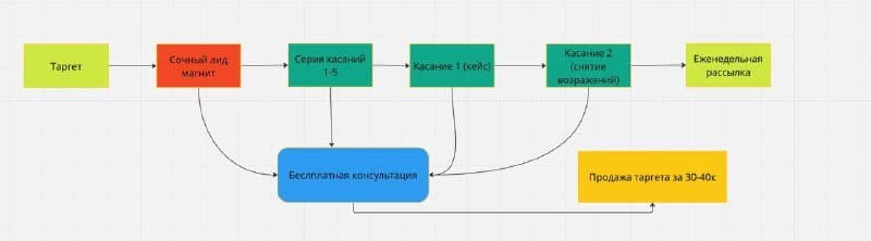 Выдаю бесплатно схему моей автоворонки на услуги таргета. Забирай и внедряй