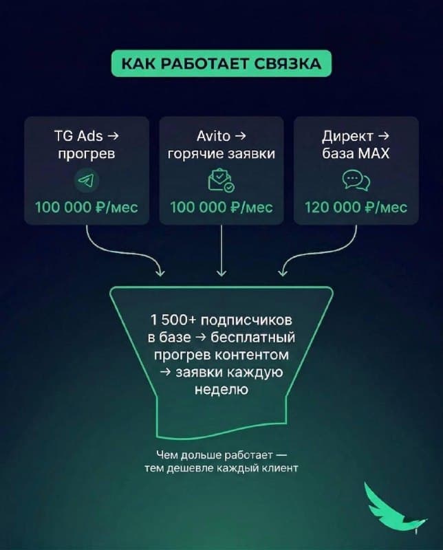 Схема роли Telegram Ads, Avito и Яндекс Директа из опубликованного кейса